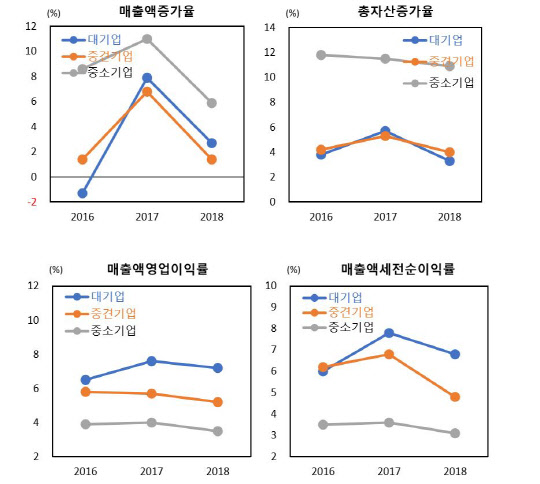 전산업의 대기업, 중견기업, 중소기업 성장률과 수익률 추이. 한국은행 제공